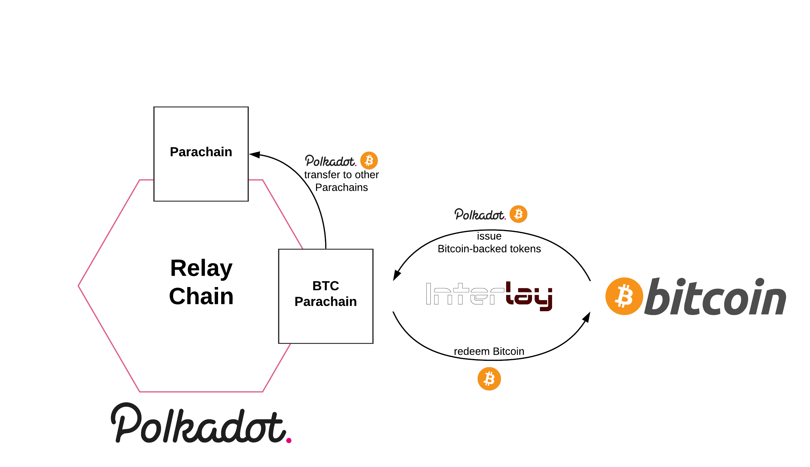 BTC Parachain functionalities.